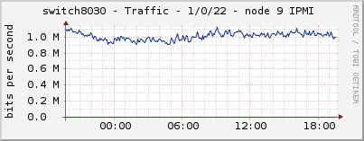 switch8030 - Traffic - 1/0/22 - node 9 IPMI 