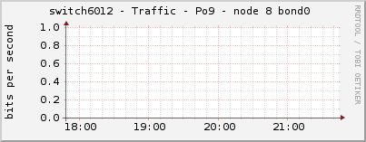 switch6012 - Traffic - Po9 - node 8 bond0 