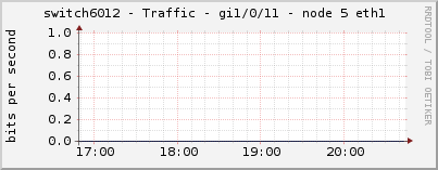 switch6012 - Traffic - gi1/0/11 - node 5 eth1 