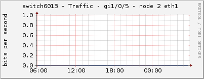switch6013 - Traffic - gi1/0/5 - node 2 eth1 