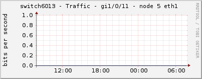 switch6013 - Traffic - gi1/0/11 - node 5 eth1 
