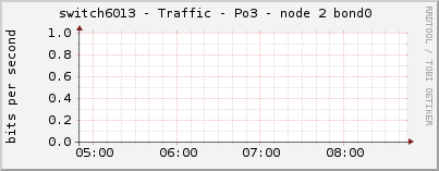 switch6013 - Traffic - Po3 - node 2 bond0 