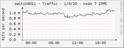 switch6011 - Traffic - 1/0/20 - node 7 IPMI 