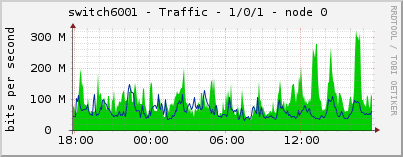 switch6001 - Traffic - 1/0/1 - node 0 