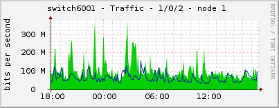 switch6001 - Traffic - 1/0/2 - node 1 