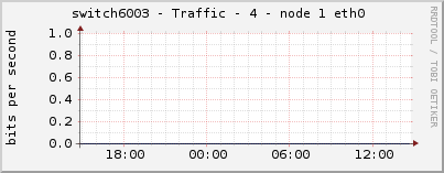 switch6003 - Traffic - 4 - node 1 eth0 