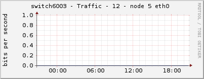 switch6003 - Traffic - 12 - node 5 eth0 