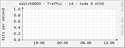 switch6003 - Traffic - 14 - node 6 eth0 