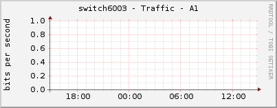 switch6003 - Traffic - A1