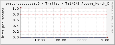 switchtoolcloset0 - Traffic - Te1/0/9 Alcove_North_D