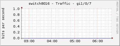 switch8016 - Traffic - gi1/0/7