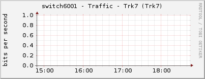 switch6001 - Traffic - Trk7 (Trk7)