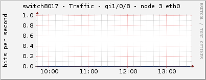 switch8017 - Traffic - gi1/0/8 - node 3 eth0 