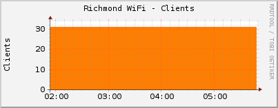 Richmond WiFi - Clients
