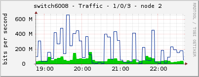 switch6008 - Traffic - 1/0/3 - node 2 