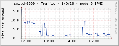 switch6009 - Traffic - 1/0/13 - node 0 IPMI 