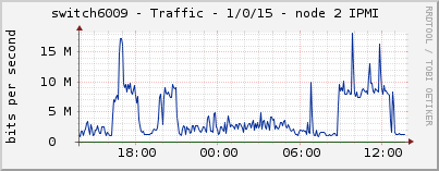 switch6009 - Traffic - 1/0/15 - node 2 IPMI 
