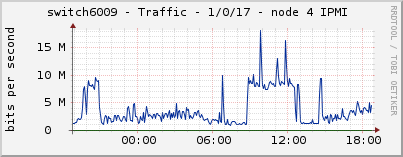 switch6009 - Traffic - 1/0/17 - node 4 IPMI 