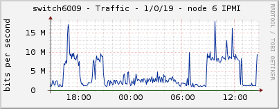 switch6009 - Traffic - 1/0/19 - node 6 IPMI 