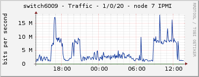 switch6009 - Traffic - 1/0/20 - node 7 IPMI 