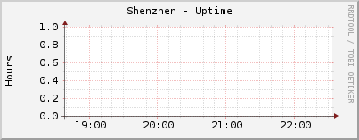 Shenzhen - Uptime