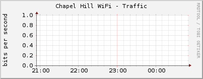 Chapel Hill WiFi - Traffic