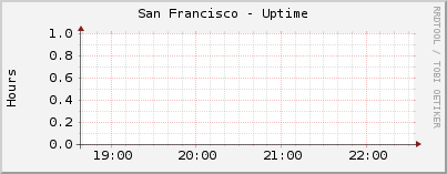 San Francisco - Uptime