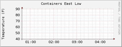 Containers East Low
