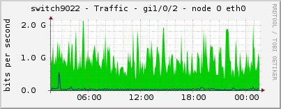 switch9022 - Traffic - gi1/0/2 - node 0 eth0 