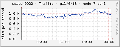 switch9022 - Traffic - gi1/0/15 - node 7 eth1 
