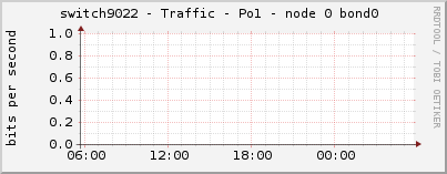 switch9022 - Traffic - Po1 - node 0 bond0 