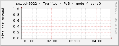 switch9022 - Traffic - Po5 - node 4 bond0 