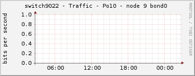 switch9022 - Traffic - Po10 - node 9 bond0 