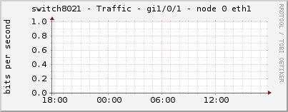 switch8021 - Traffic - gi1/0/1 - node 0 eth1 