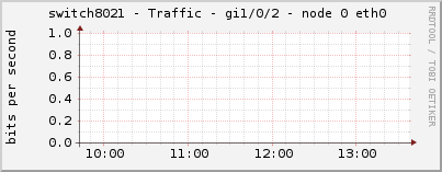 switch8021 - Traffic - gi1/0/2 - node 0 eth0 