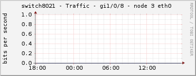 switch8021 - Traffic - gi1/0/8 - node 3 eth0 