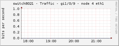 switch8021 - Traffic - gi1/0/9 - node 4 eth1 