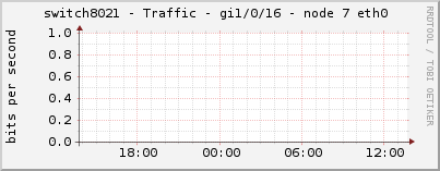 switch8021 - Traffic - gi1/0/16 - node 7 eth0 