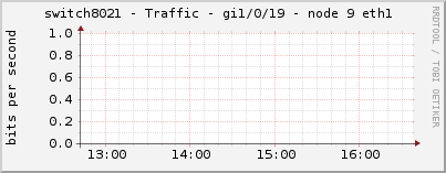 switch8021 - Traffic - gi1/0/19 - node 9 eth1 