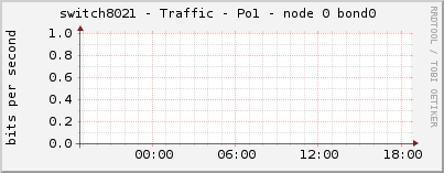 switch8021 - Traffic - Po1 - node 0 bond0 