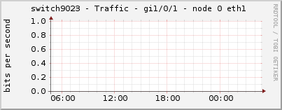 switch9023 - Traffic - gi1/0/1 - node 0 eth1 