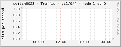 switch9023 - Traffic - gi1/0/4 - node 1 eth0 