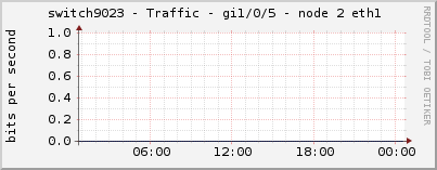 switch9023 - Traffic - gi1/0/5 - node 2 eth1 