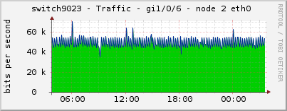switch9023 - Traffic - gi1/0/6 - node 2 eth0 