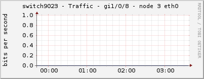 switch9023 - Traffic - gi1/0/8 - node 3 eth0 
