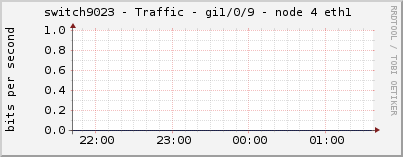 switch9023 - Traffic - gi1/0/9 - node 4 eth1 