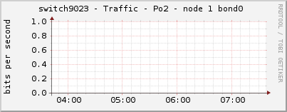 switch9023 - Traffic - Po2 - node 1 bond0 