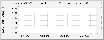 switch9023 - Traffic - Po3 - node 2 bond0 