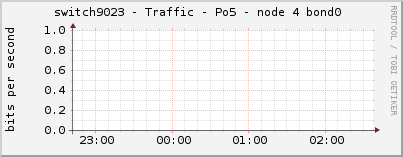 switch9023 - Traffic - Po5 - node 4 bond0 