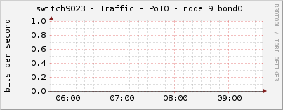 switch9023 - Traffic - Po10 - node 9 bond0 